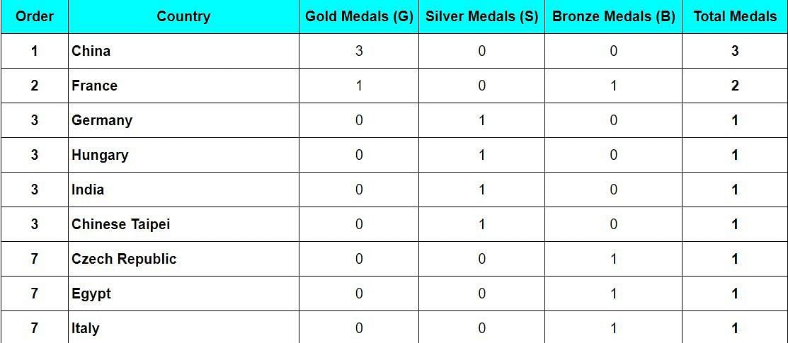 ISSF World Cup Final 2024 Medal Tally            