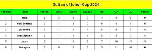 Sultan of Johor Cup 2024 Points Table: Updated standings after Malaysia vs India, Match 9