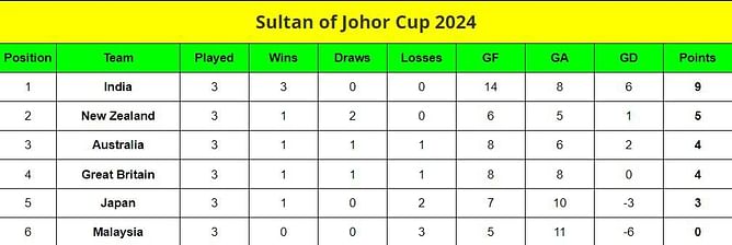 Sultan of Johor Cup 2024 Points Table: Updated standings after Malaysia vs India, Match 9