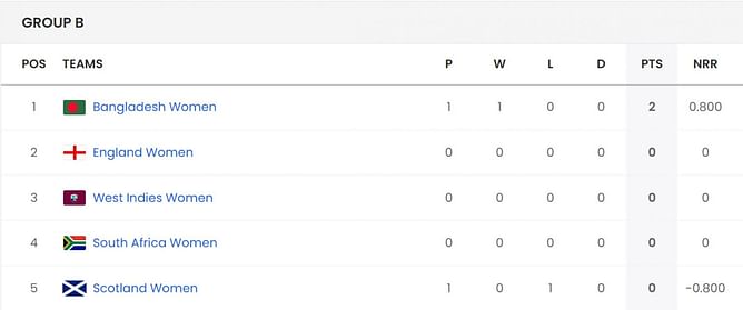 Women's T20 World Cup 2024 Points Table: Updated standings after Bangladesh vs Scotland