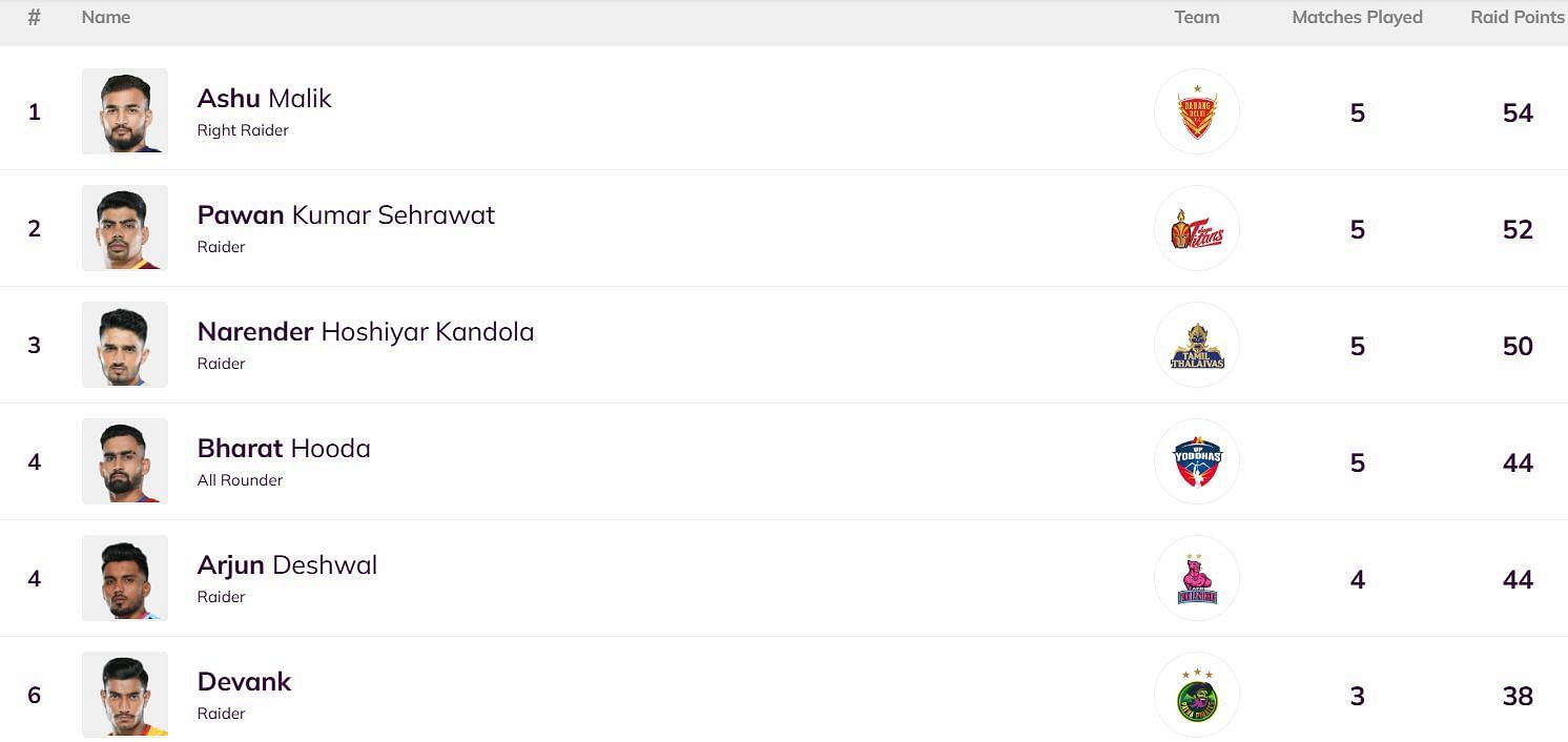 Narender Hoshiyar Kandola has climbed up to 3rd position (Image: PKL)