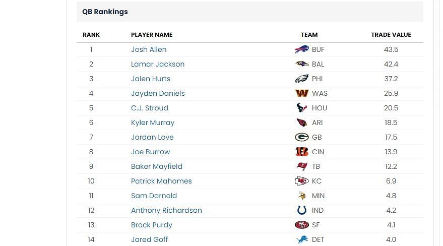 QB trade value chart