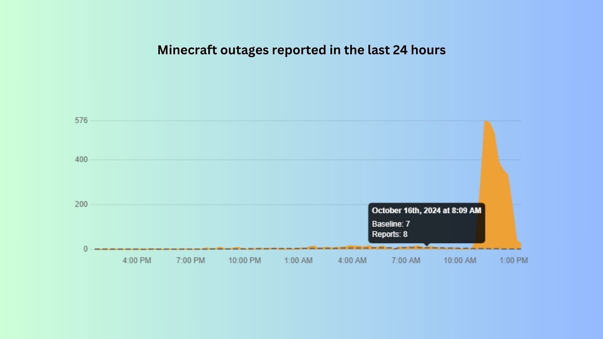 Realms are currently down (Image via Downdetector.com)