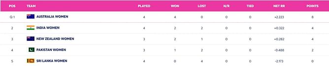 Women's T20 World Cup 2024 Points Table: Updated standings after India vs Australia match