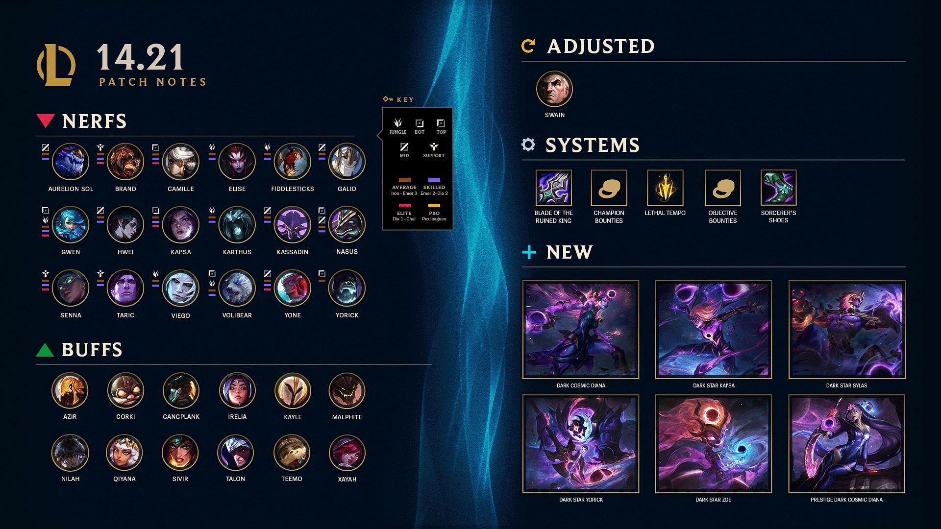 All changes in League of Legends patch 14.21 (Image via Riot Games)