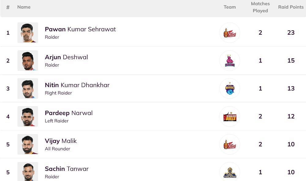 Arjun Deshwal has attained the 2nd position (Image: PKL)