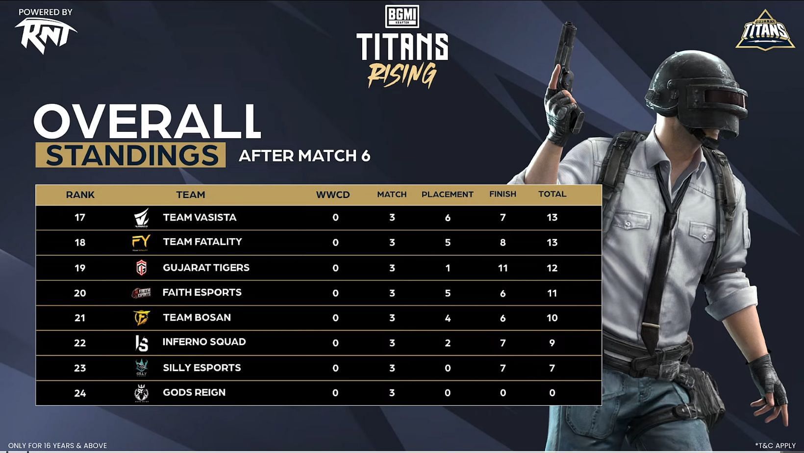 Bottom eight teams after Semifinals Day 1 (Image via YouTube/Gujarat Titans)