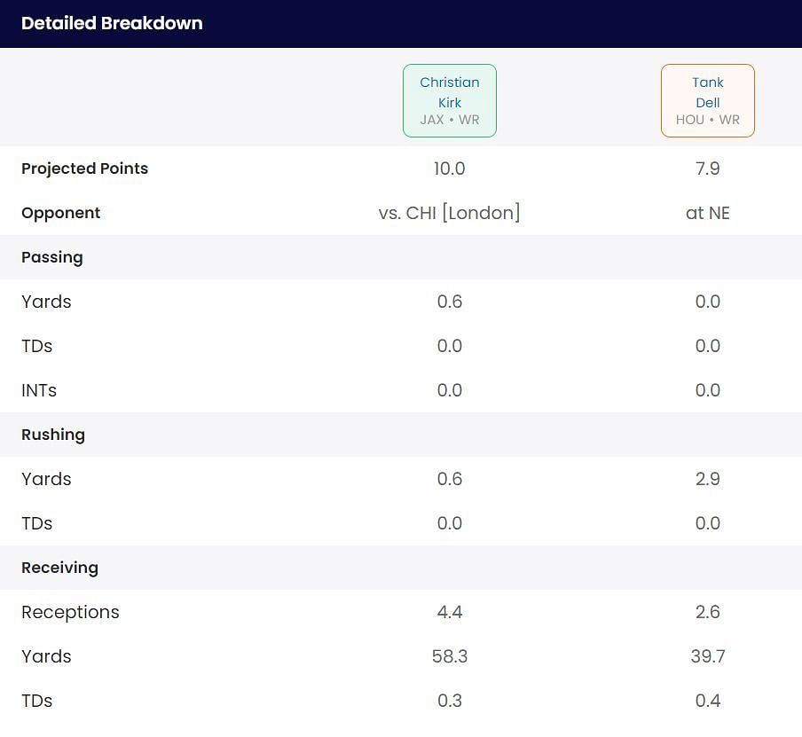 Tank Dell vs Christian Kirk fantasy outlook for Week 6