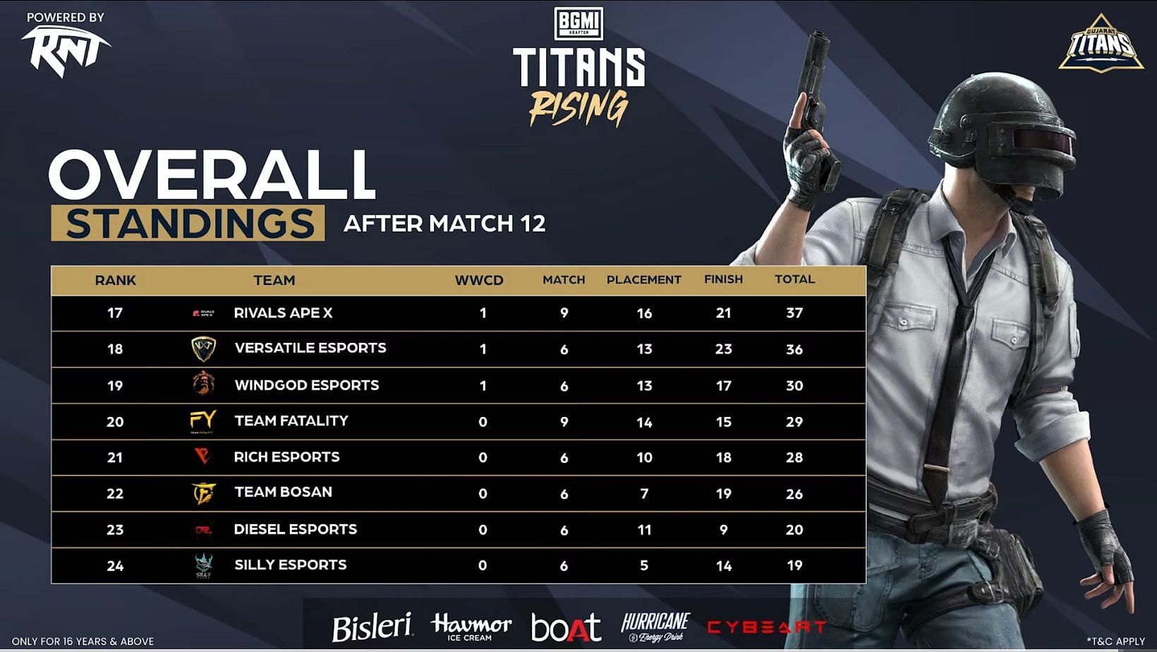 Bottom eight clubs after Day 2 of Semifinals (Image via YouTube/Gujarat Titans)