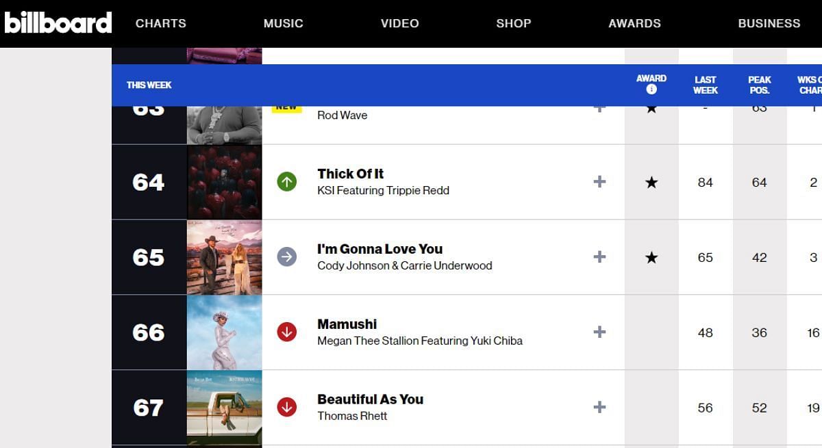 JJ&#039;s Thick Of It currently ranks at 64 in the US Billboard Hot 100 (Image via www.billboard.com)