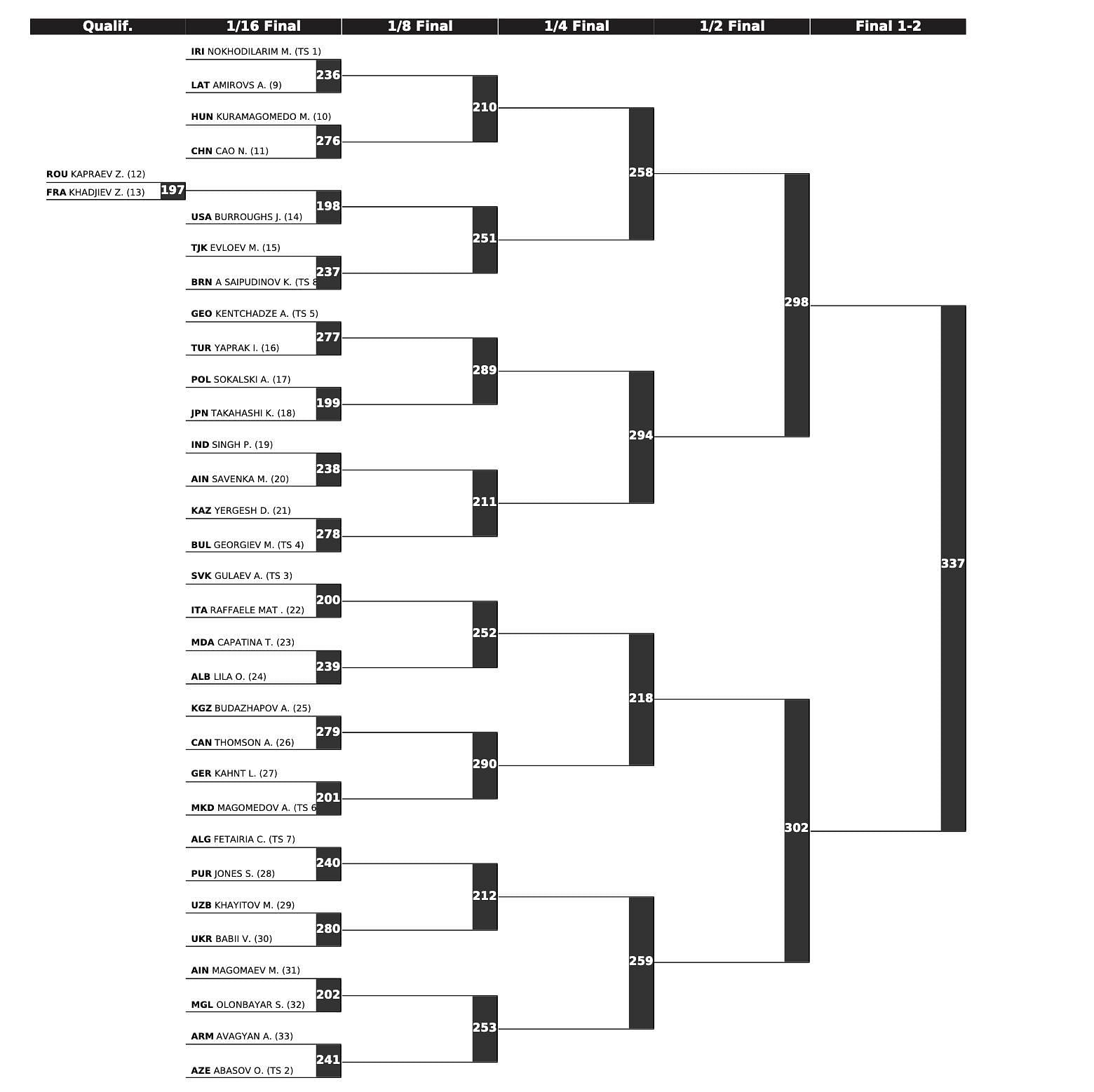 Burroighs bracket for the 2024 Championships (Image via: Justin Basch&#039;s X handle)