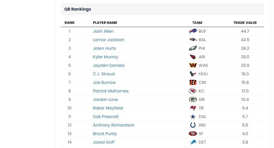 Fantasy Football Week 5 trade value chart feat. Joe Burrow, Tyreek Hill