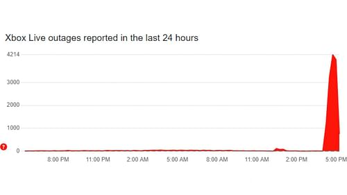 Xbox Live server issues (Image via DownDetector)