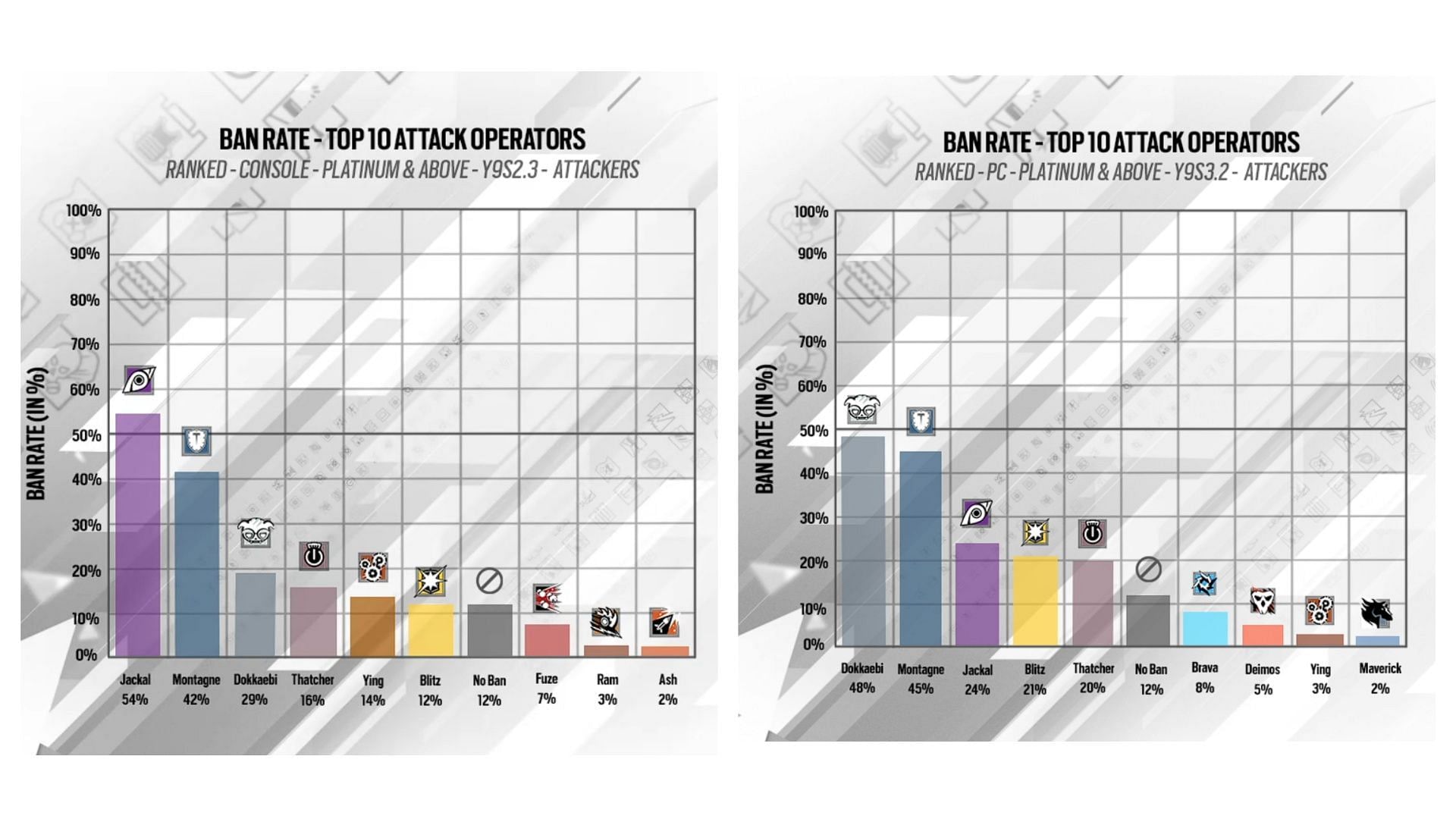 Attacker ban rates as noted in Y9S3.2 (Image via Ubisoft)