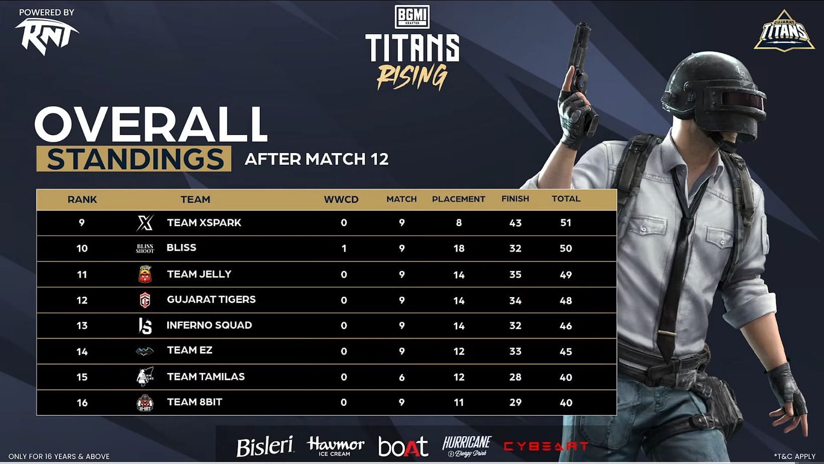 Team XSprk finishes ninth after Day 2 (Image via YouTube/Gujarat Titans)