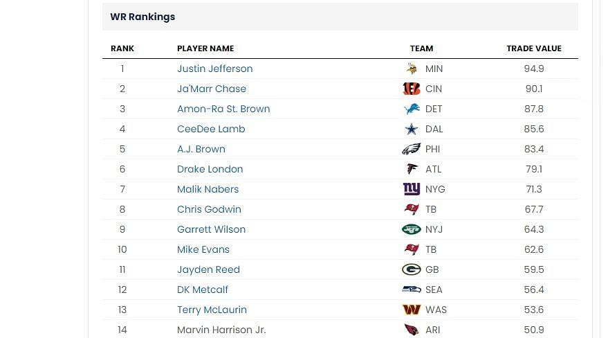 WR trade value chart