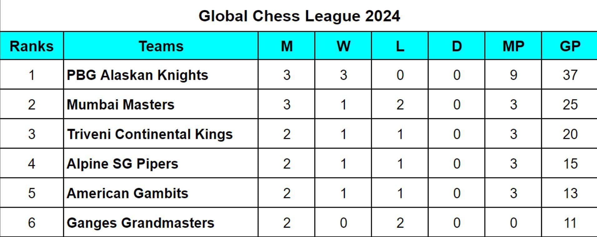 Global Chess League 2024 Points Table Updated Standings after Mumba Masters vs PBG Alaskan Knights, Match 7