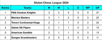 Global Chess League 2024 Points Table: Updated GCL 2024 Standings after Mumba Masters vs PBG Alaskan Knights, Match 7