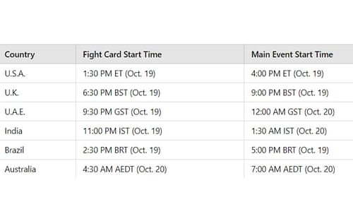 Francis Ngannou vs. Rennan Ferreira timings