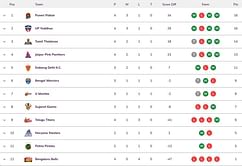 Pro Kabaddi 2024 Points Table: Updated standings on Day 10 after UP vs GUJ PKL 2024 match