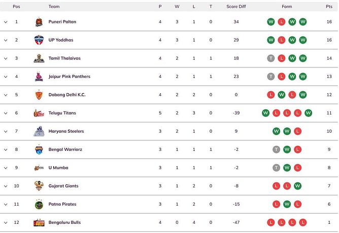Pro Kabaddi 2024 Points Table: Updated standings on Day 11 after TEL vs PAT PKL 2024 match
