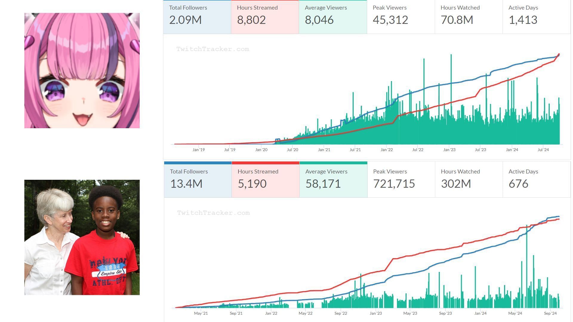 Kai Cenat (bottom) has an edge over Ironmouse in terms of followers and live viewership (Images via twitchtracker.com)