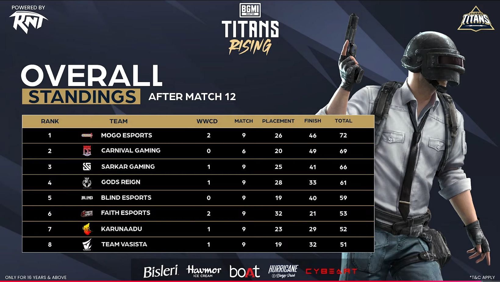 MOGO Esports ranked first after Day 2 of Semifinals (Image via YouTube/Gujarat Titans)