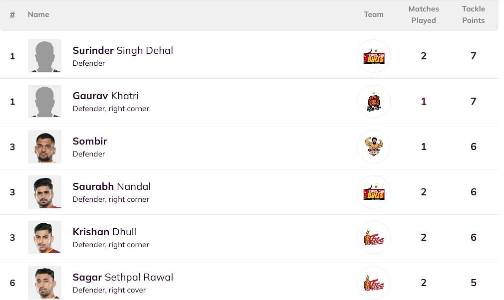 Surinder Singh Dehal is the new number one defender (Image: PKL)