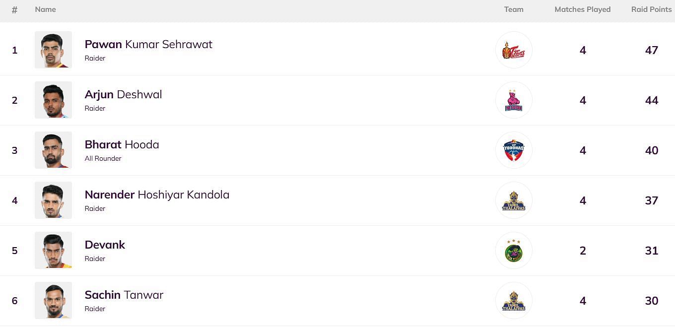 Bharat Hooda has climbed up to the 3rd position (Image: PKL)