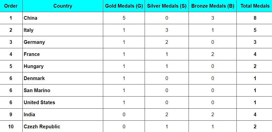 ISSF World Cup 2024 Medal Tally 