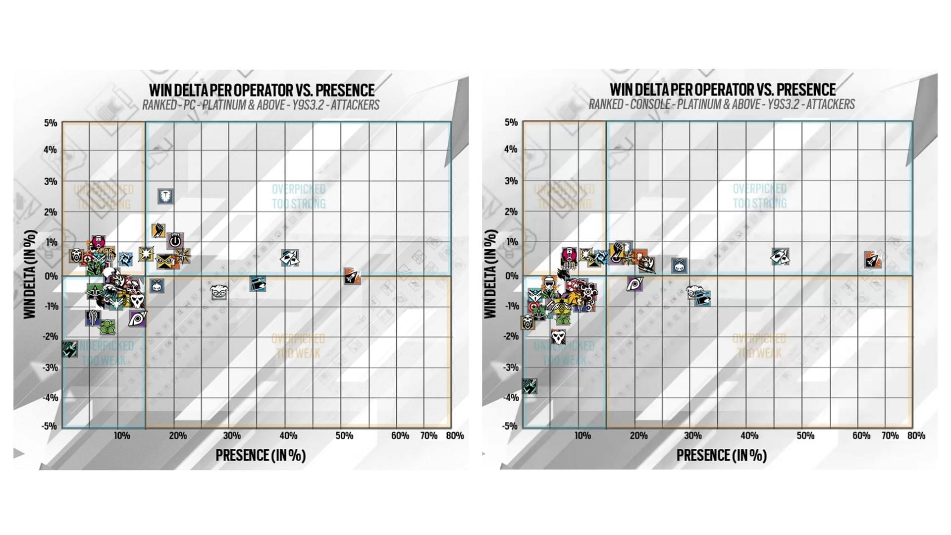 Attacker Win Delta vs Presence shown in Rainbow Six Siege Y9S3.3 Designer&#039;s Notes (Image via Ubisoft)