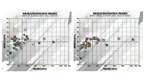 Attacker Win Delta vs Presence shown in Rainbow Six Siege Y9S3.3 Designer's Notes (Image via Ubisoft)