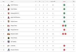 Pro Kabaddi 2024 Points Table: Updated standings on Day 3 after GUJ vs BLR PKL 2024 match