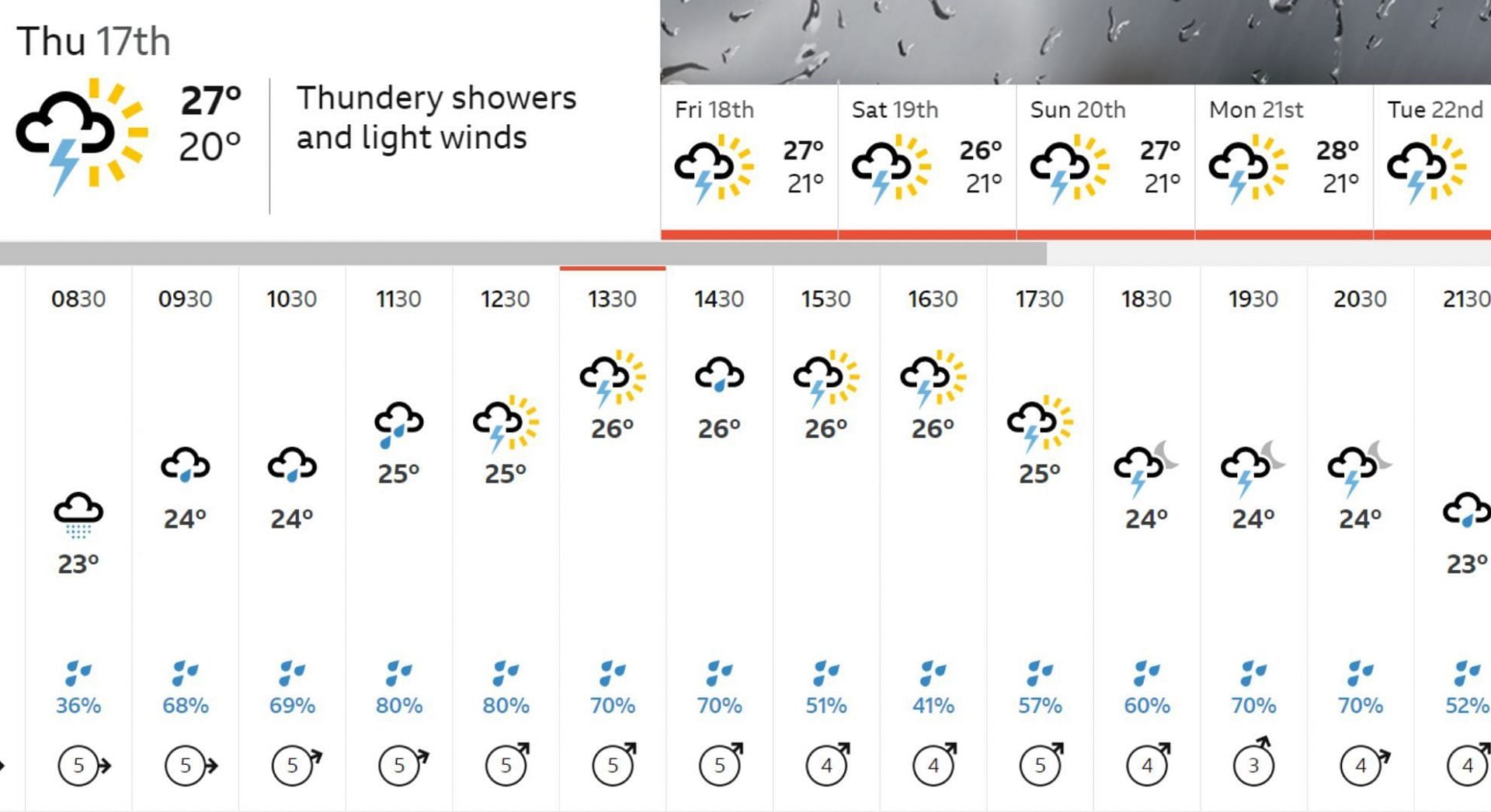 Weather forecast for Bengaluru. [Pic credits: BBC]