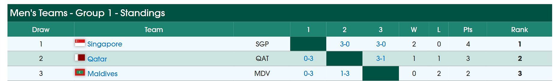 Asian Table Tennis Championships 2024 Group 1 Points Table (Credits: ITTF-Asian Table Tennis Championships)