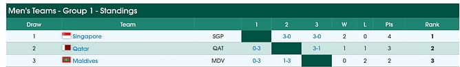 Asian Table Tennis Championships 2024 Points Table: Updated men's standings after group stage
