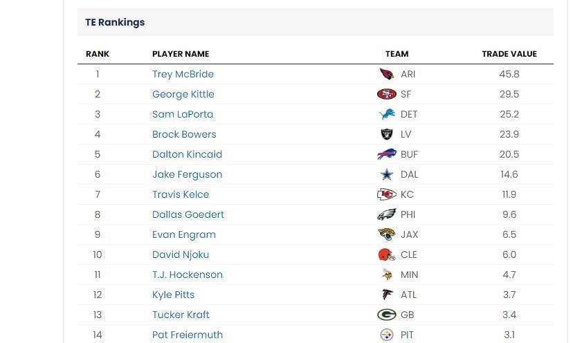 Fantasy Football Week 5 trade value chart feat. Joe Burrow, Tyreek Hill ...