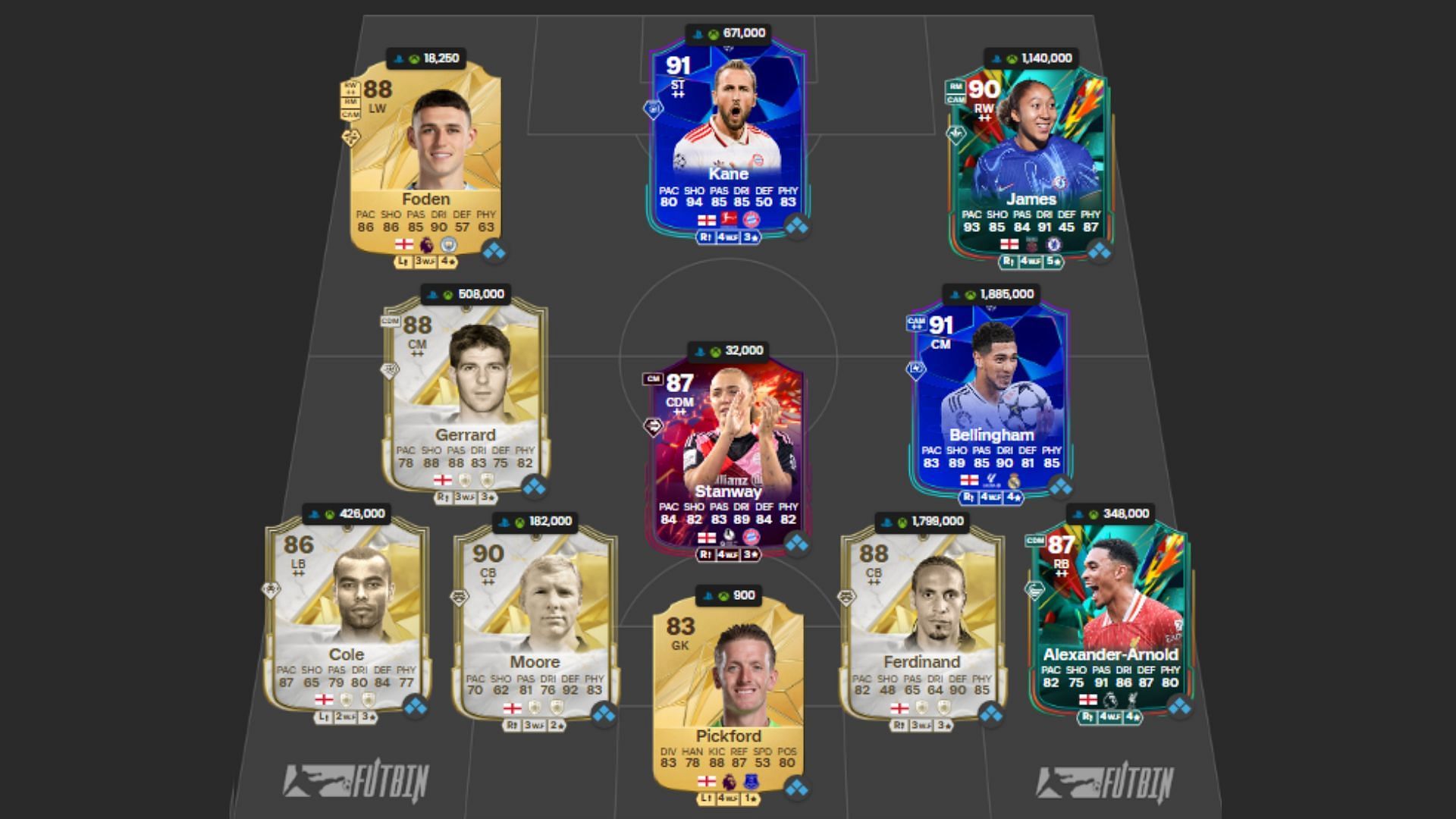 Ultimate Team England squad 4/4 (Image via FUTBIN || EA Sports)