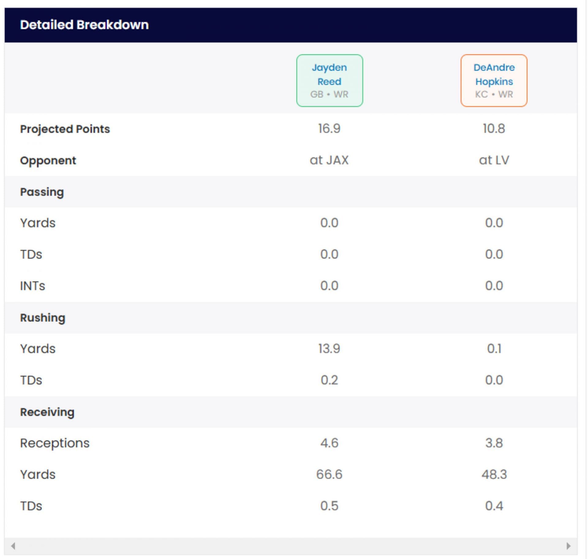 Reed vs Hopkins - Sportskeeda&#039;s Who Should I Start Tool