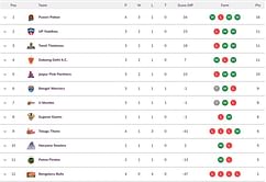 Pro Kabaddi 2024 Points Table: Updated standings on Day 9 after TEL vs DEL PKL 2024 match