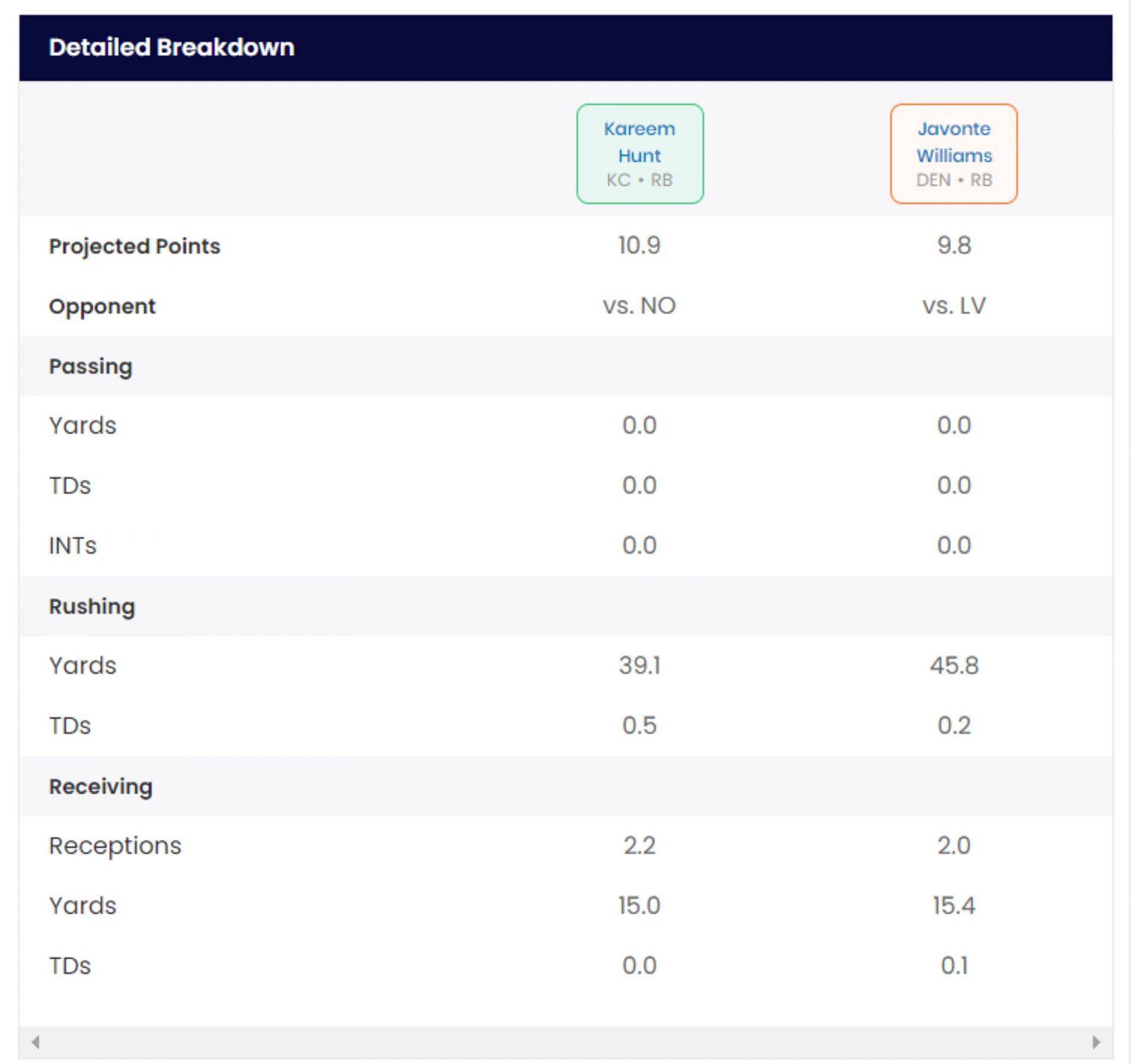 Javonte Williams vs Kareem Hunt comparison