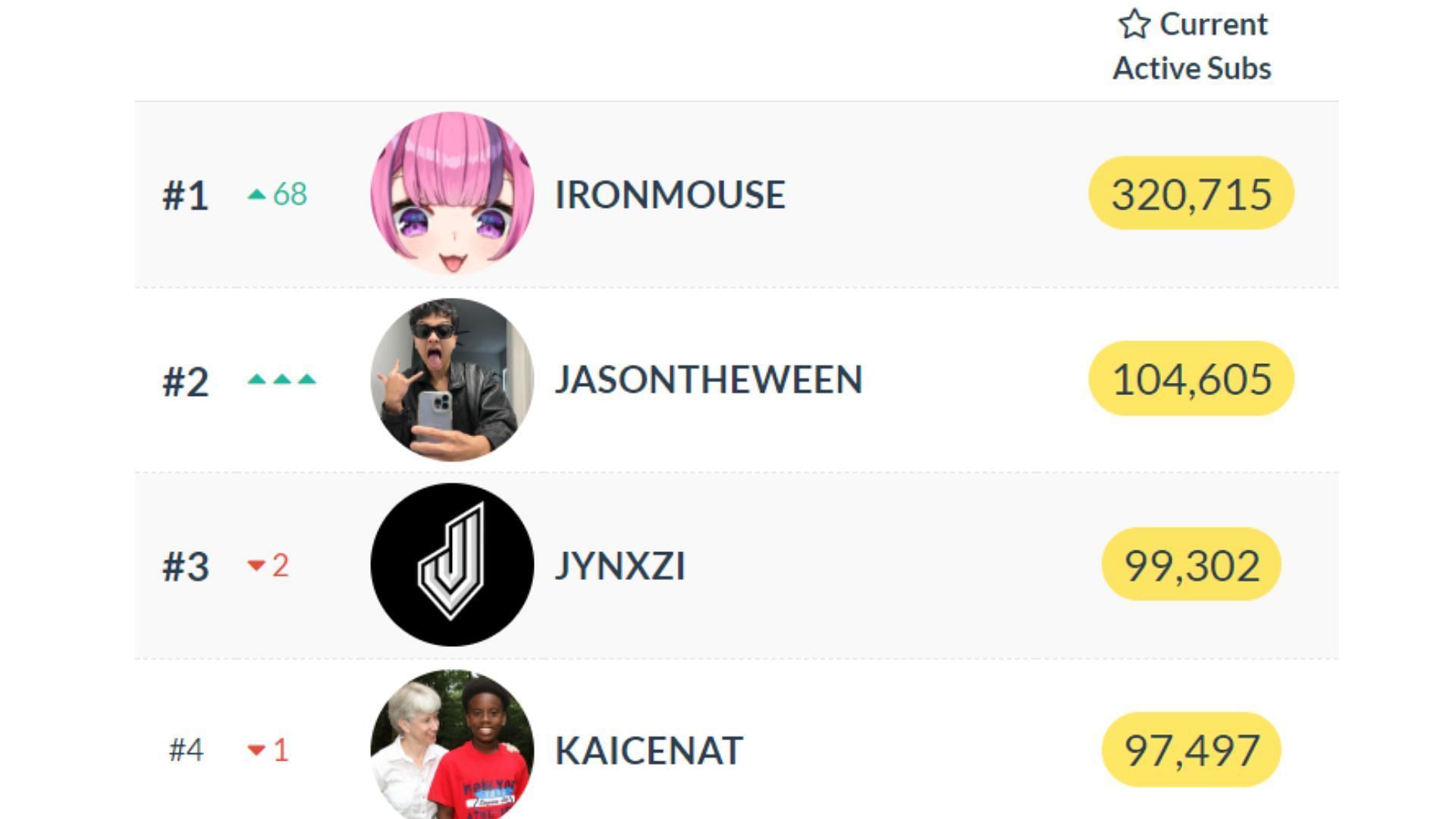 Ironmouse has over three times the subscribers Kai Cenat currently has (Image via twitchtracker.com)