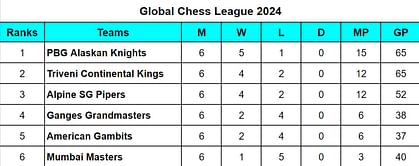 Global Chess League 2024 Points Table: Updated GCL 2024 Standings after Ganges Grandmasters vs American Gambits, Match 18