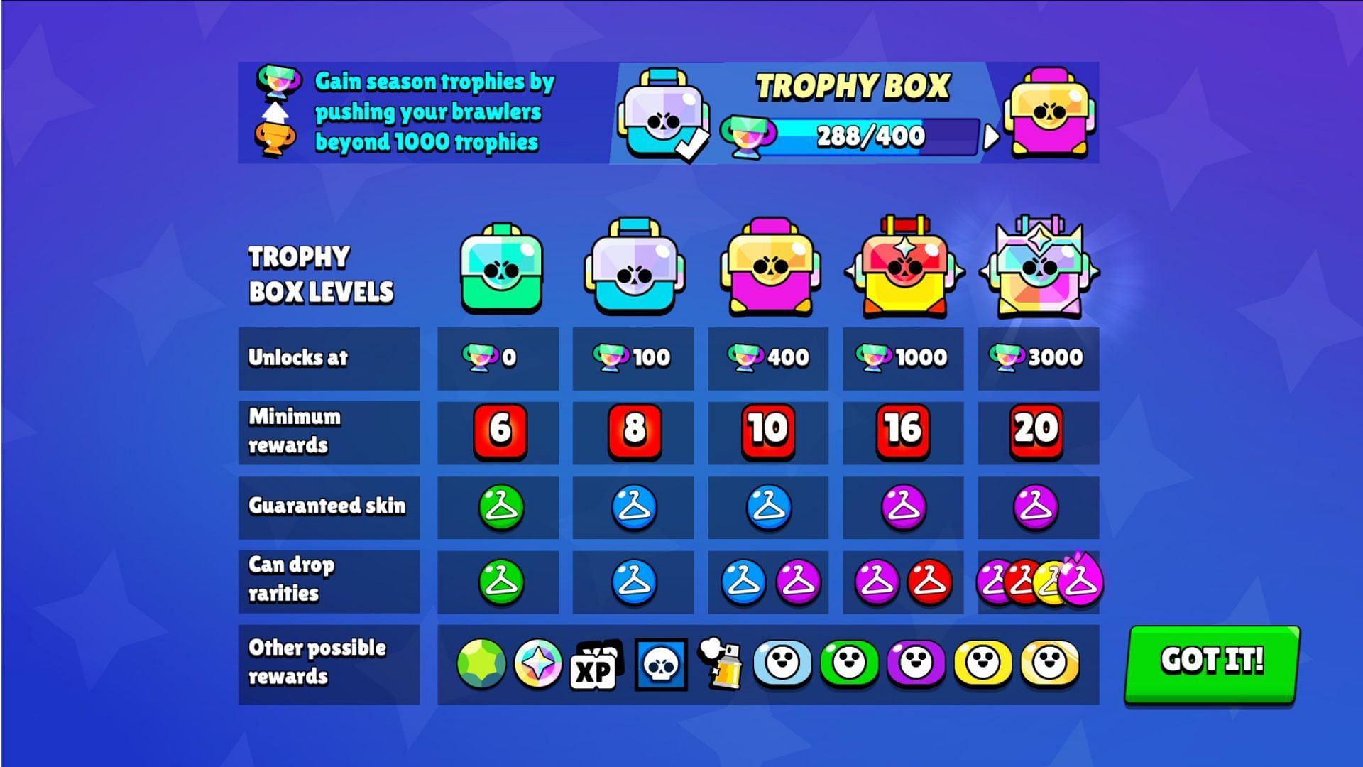 A fresh reward has been introduced in the new Trophy System (Image via Supercell)