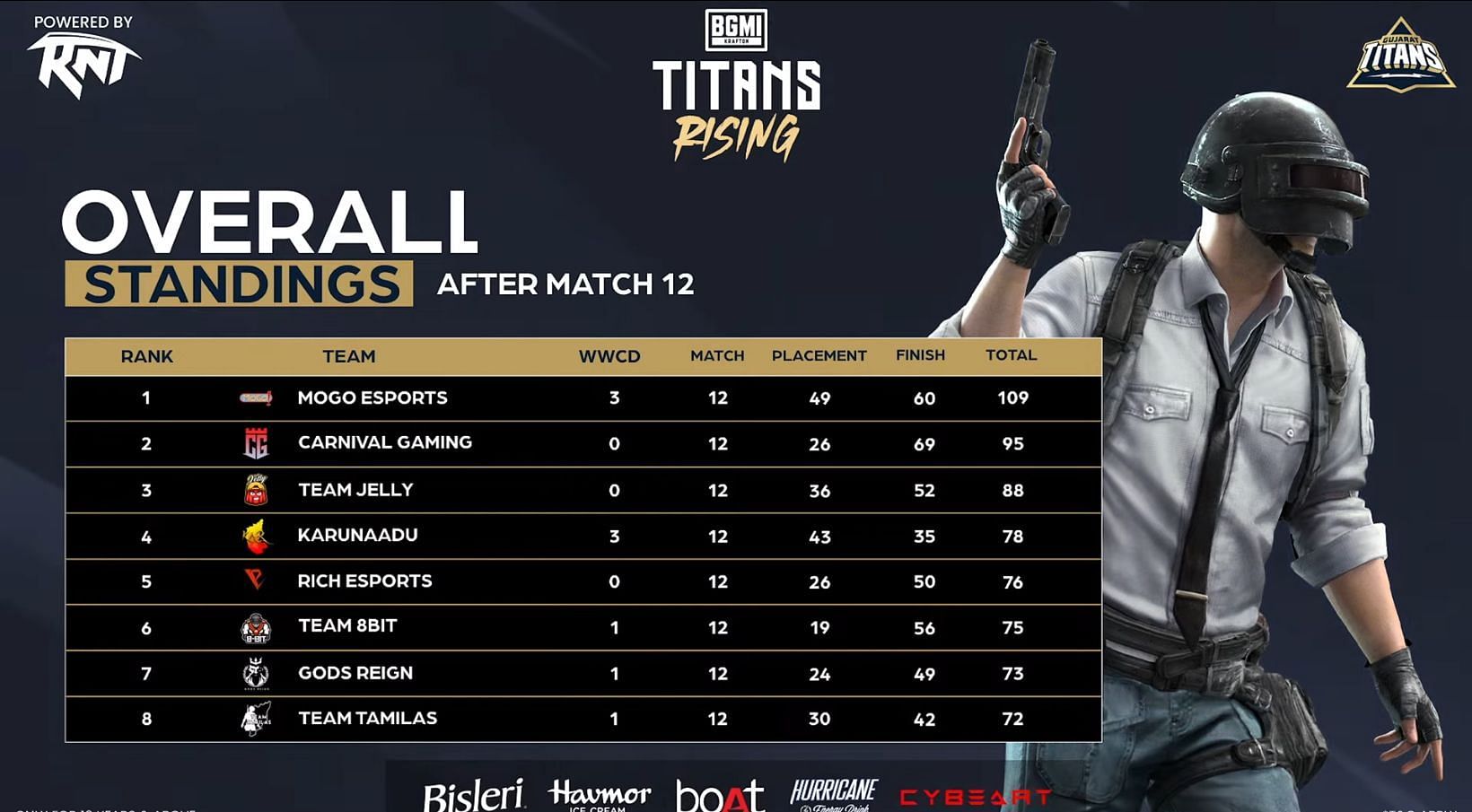 Top eight teams after 12 matches of Titans Rising Finals (Image via YouTube/Gujarat Titans)