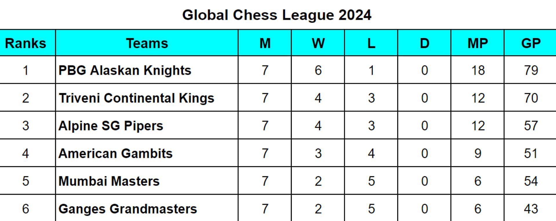 Global Chess League 2024 Points Table Updated after PBG Alaskan Knights vs Ganges Grandmasters, Match 21