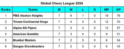 Global Chess League 2024 Points Table: Updated GCL 2024 Standings after PBG Alaskan Knights vs Ganges Grandmasters, Match 21