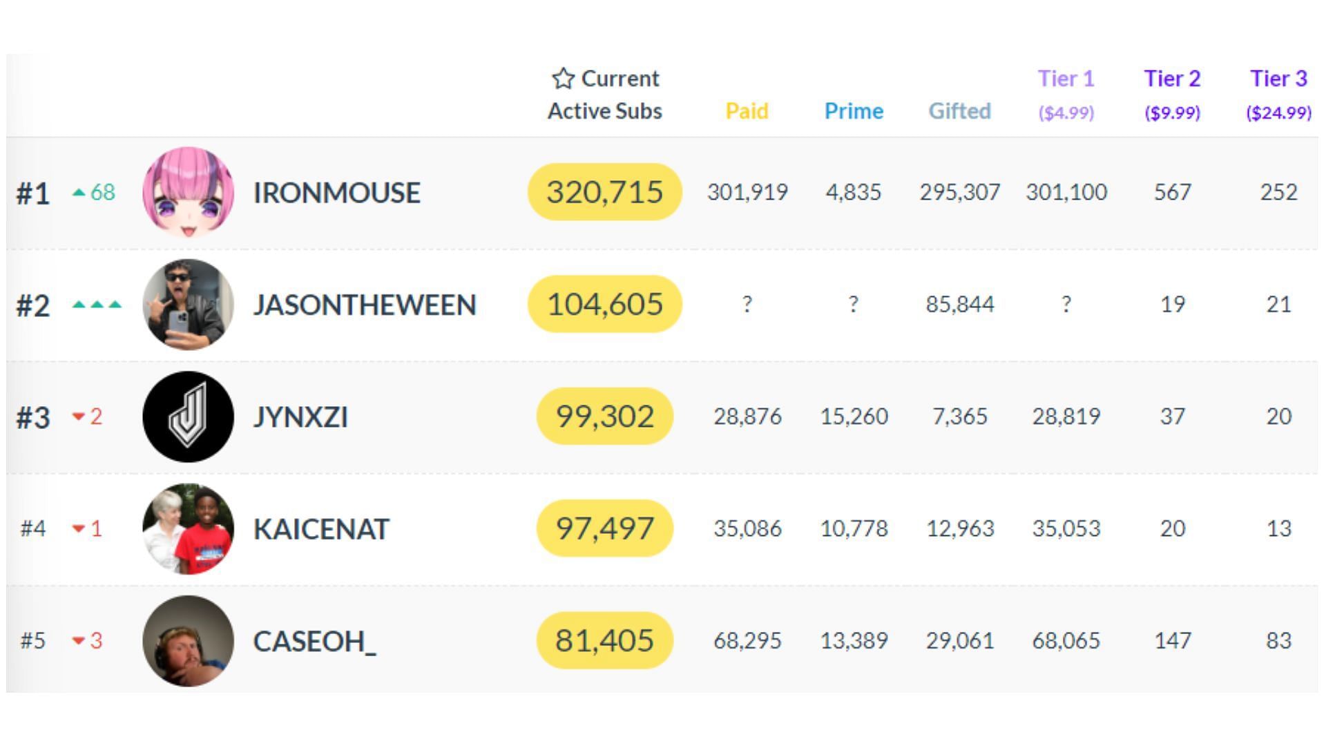 The top five most subscribed streamers on Twitch (Image via twitchtracker.com)