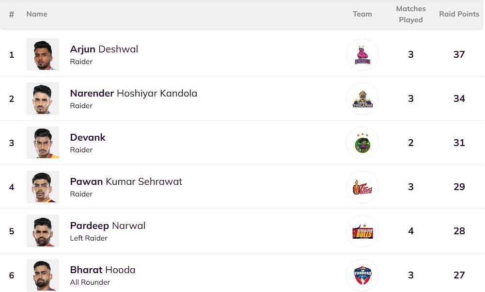 Devank has stormed into the Top 3 (Image: PKL)