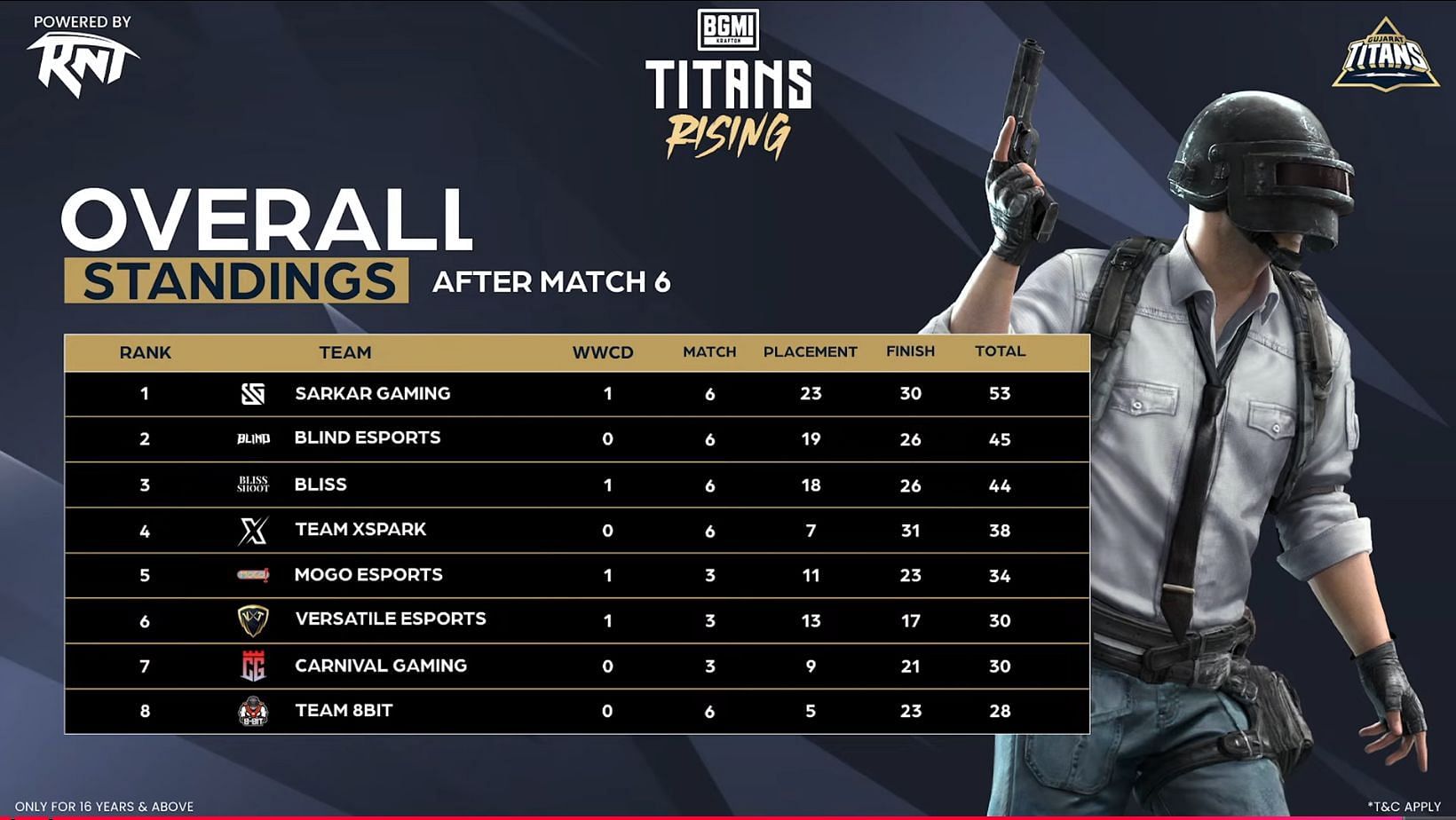 Top eight teams after Day 1 of Semifinals (Image via YouTube/Gujarat Titans)